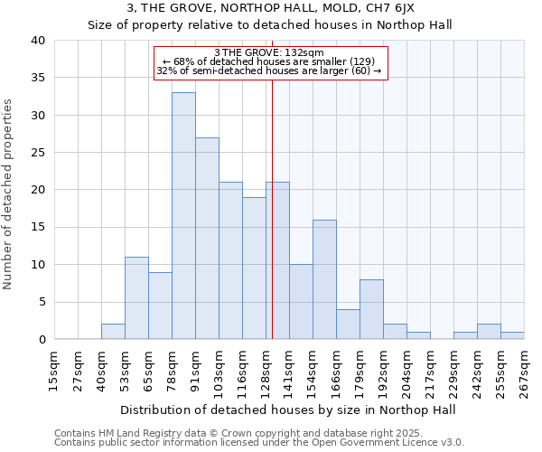 3, THE GROVE, NORTHOP HALL, MOLD, CH7 6JX: Size of property relative to detached houses in Northop Hall