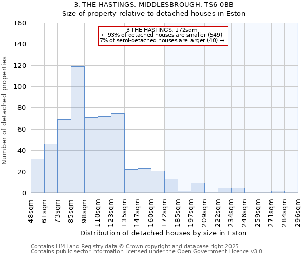 3, THE HASTINGS, MIDDLESBROUGH, TS6 0BB: Size of property relative to detached houses in Eston