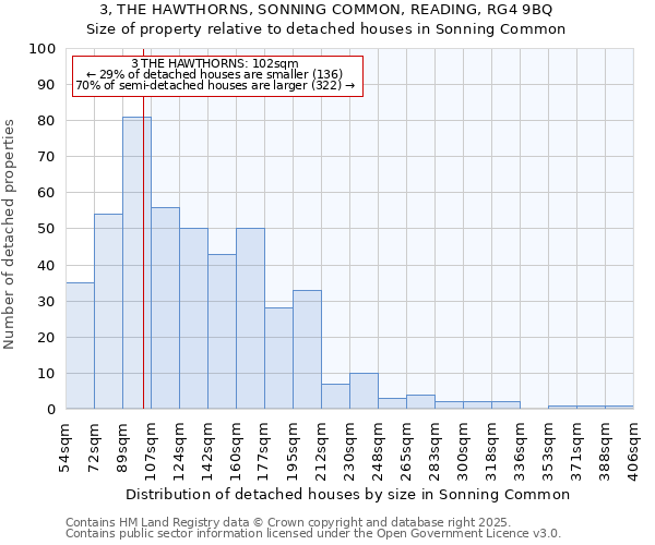 3, THE HAWTHORNS, SONNING COMMON, READING, RG4 9BQ: Size of property relative to detached houses in Sonning Common