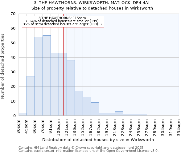 3, THE HAWTHORNS, WIRKSWORTH, MATLOCK, DE4 4AL: Size of property relative to detached houses in Wirksworth