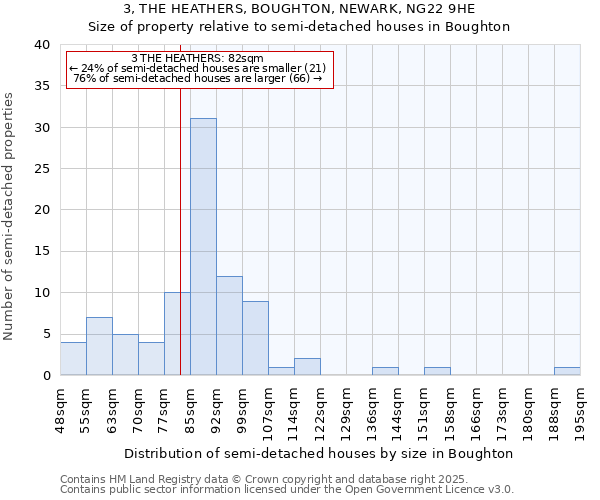 3, THE HEATHERS, BOUGHTON, NEWARK, NG22 9HE: Size of property relative to detached houses in Boughton