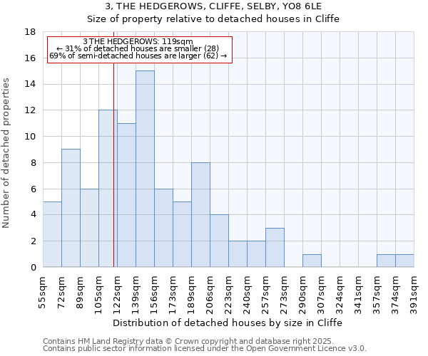 3, THE HEDGEROWS, CLIFFE, SELBY, YO8 6LE: Size of property relative to detached houses in Cliffe