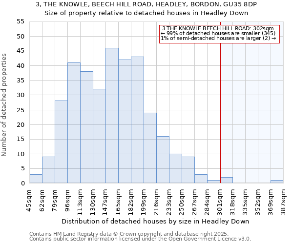 3, THE KNOWLE, BEECH HILL ROAD, HEADLEY, BORDON, GU35 8DP: Size of property relative to detached houses in Headley Down