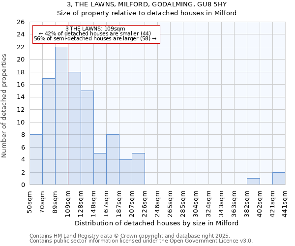 3, THE LAWNS, MILFORD, GODALMING, GU8 5HY: Size of property relative to detached houses in Milford