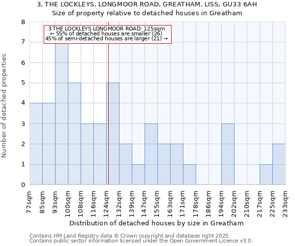 3, THE LOCKLEYS, LONGMOOR ROAD, GREATHAM, LISS, GU33 6AH: Size of property relative to detached houses in Greatham