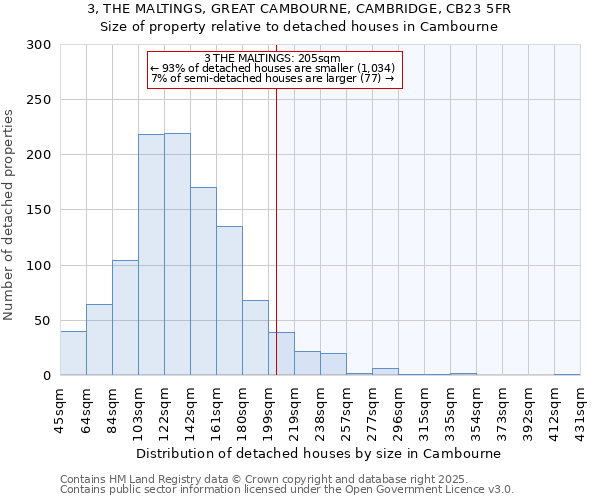 3, THE MALTINGS, GREAT CAMBOURNE, CAMBRIDGE, CB23 5FR: Size of property relative to detached houses in Cambourne
