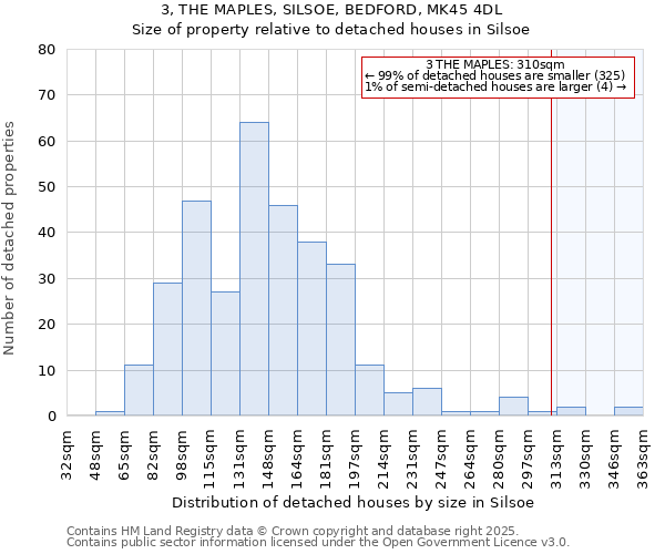 3, THE MAPLES, SILSOE, BEDFORD, MK45 4DL: Size of property relative to detached houses in Silsoe