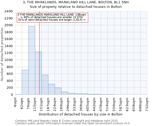 3, THE MARKLANDS, MARKLAND HILL LANE, BOLTON, BL1 5NH: Size of property relative to detached houses in Bolton