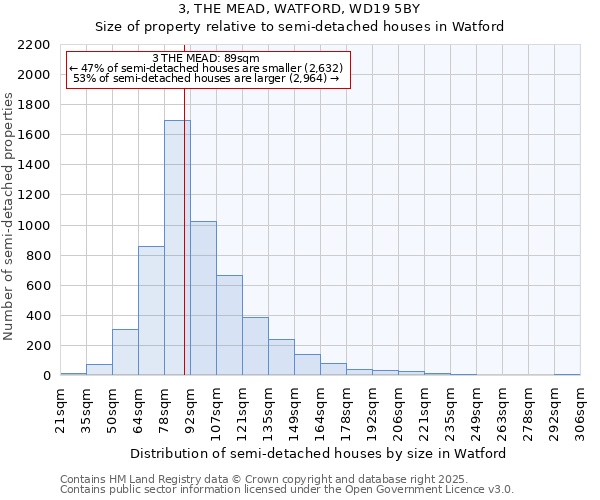 3, THE MEAD, WATFORD, WD19 5BY: Size of property relative to detached houses in Watford