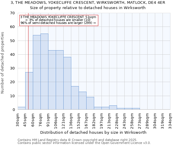 3, THE MEADOWS, YOKECLIFFE CRESCENT, WIRKSWORTH, MATLOCK, DE4 4ER: Size of property relative to detached houses in Wirksworth