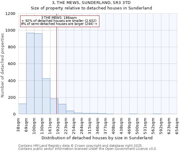 3, THE MEWS, SUNDERLAND, SR3 3TD: Size of property relative to detached houses in Sunderland