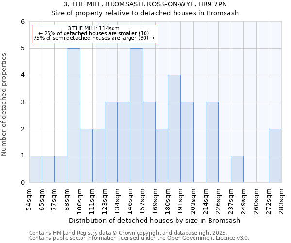 3, THE MILL, BROMSASH, ROSS-ON-WYE, HR9 7PN: Size of property relative to detached houses in Bromsash