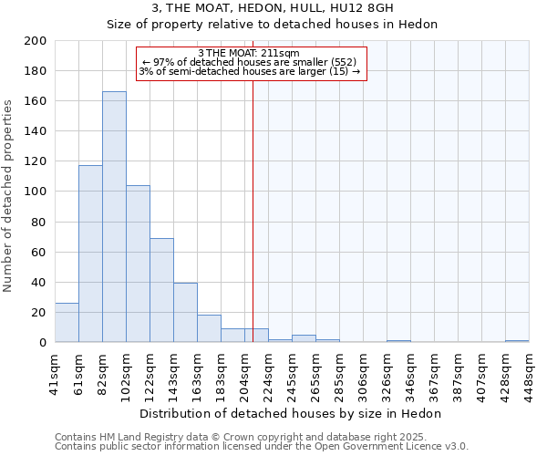 3, THE MOAT, HEDON, HULL, HU12 8GH: Size of property relative to detached houses in Hedon