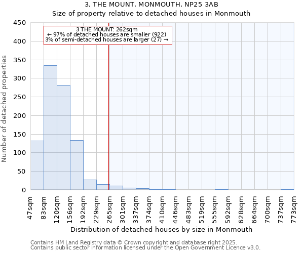 3, THE MOUNT, MONMOUTH, NP25 3AB: Size of property relative to detached houses in Monmouth