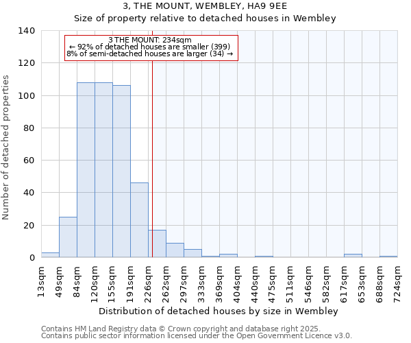 3, THE MOUNT, WEMBLEY, HA9 9EE: Size of property relative to detached houses in Wembley