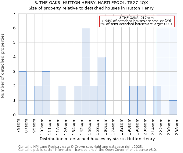 3, THE OAKS, HUTTON HENRY, HARTLEPOOL, TS27 4QX: Size of property relative to detached houses in Hutton Henry