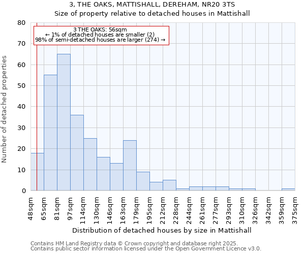 3, THE OAKS, MATTISHALL, DEREHAM, NR20 3TS: Size of property relative to detached houses in Mattishall