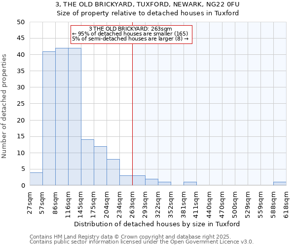 3, THE OLD BRICKYARD, TUXFORD, NEWARK, NG22 0FU: Size of property relative to detached houses in Tuxford