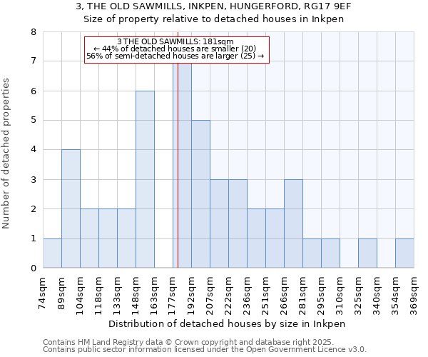 3, THE OLD SAWMILLS, INKPEN, HUNGERFORD, RG17 9EF: Size of property relative to detached houses in Inkpen