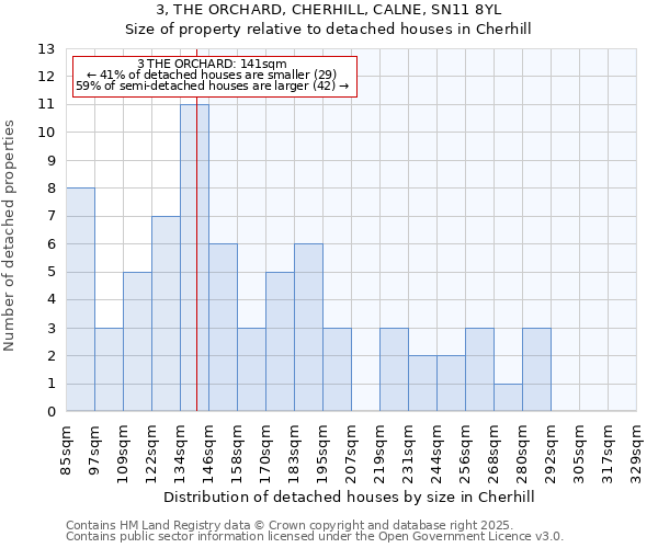 3, THE ORCHARD, CHERHILL, CALNE, SN11 8YL: Size of property relative to detached houses in Cherhill