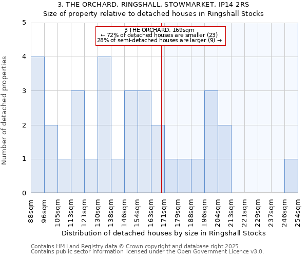 3, THE ORCHARD, RINGSHALL, STOWMARKET, IP14 2RS: Size of property relative to detached houses in Ringshall Stocks