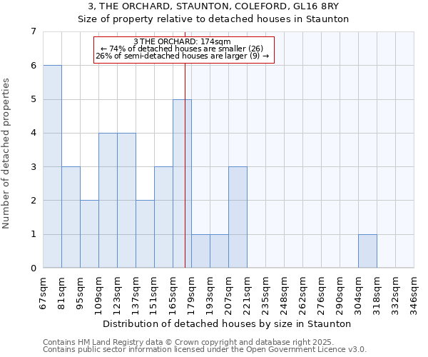 3, THE ORCHARD, STAUNTON, COLEFORD, GL16 8RY: Size of property relative to detached houses in Staunton