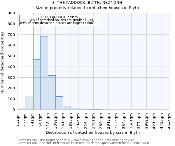 3, THE PADDOCK, BLYTH, NE24 5NH: Size of property relative to detached houses in Blyth