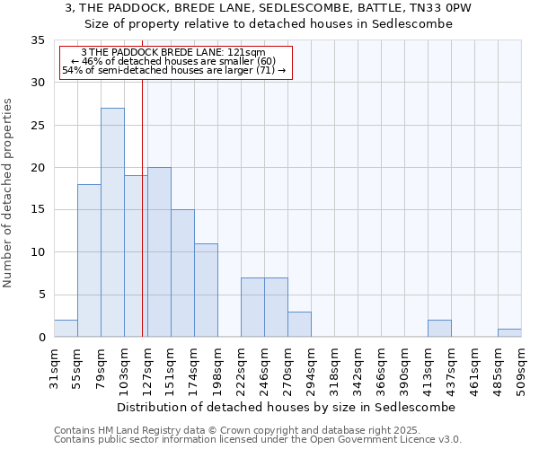 3, THE PADDOCK, BREDE LANE, SEDLESCOMBE, BATTLE, TN33 0PW: Size of property relative to detached houses in Sedlescombe