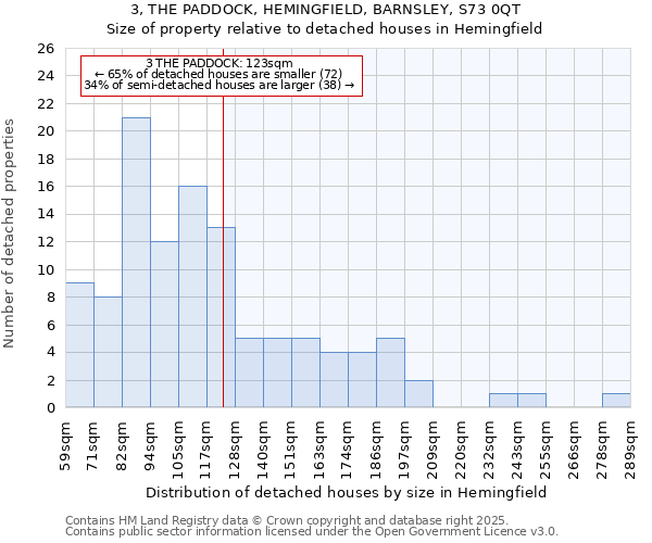 3, THE PADDOCK, HEMINGFIELD, BARNSLEY, S73 0QT: Size of property relative to detached houses in Hemingfield