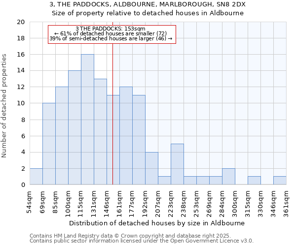 3, THE PADDOCKS, ALDBOURNE, MARLBOROUGH, SN8 2DX: Size of property relative to detached houses in Aldbourne