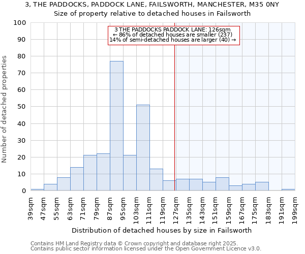 3, THE PADDOCKS, PADDOCK LANE, FAILSWORTH, MANCHESTER, M35 0NY: Size of property relative to detached houses in Failsworth