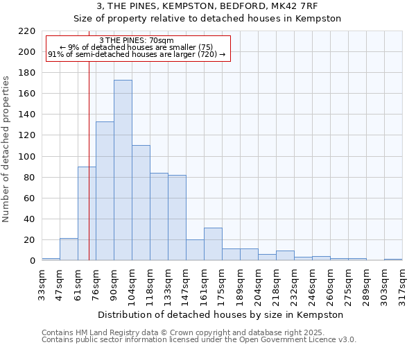 3, THE PINES, KEMPSTON, BEDFORD, MK42 7RF: Size of property relative to detached houses in Kempston