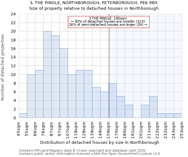 3, THE PINGLE, NORTHBOROUGH, PETERBOROUGH, PE6 9BX: Size of property relative to detached houses in Northborough