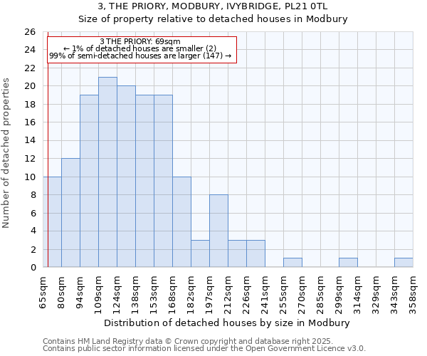 3, THE PRIORY, MODBURY, IVYBRIDGE, PL21 0TL: Size of property relative to detached houses in Modbury