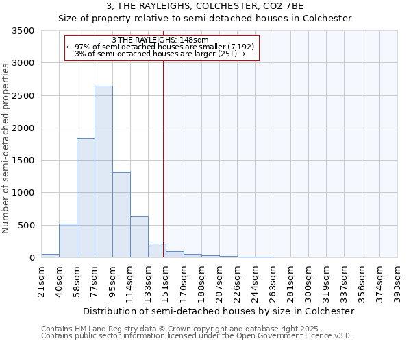 3, THE RAYLEIGHS, COLCHESTER, CO2 7BE: Size of property relative to detached houses in Colchester