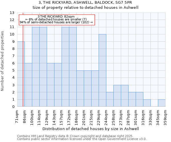 3, THE RICKYARD, ASHWELL, BALDOCK, SG7 5PR: Size of property relative to detached houses in Ashwell