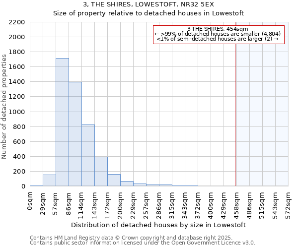 3, THE SHIRES, LOWESTOFT, NR32 5EX: Size of property relative to detached houses in Lowestoft