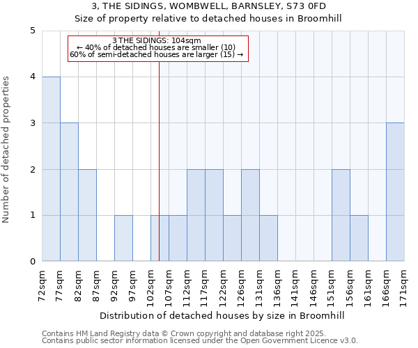 3, THE SIDINGS, WOMBWELL, BARNSLEY, S73 0FD: Size of property relative to detached houses in Broomhill