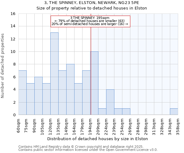 3, THE SPINNEY, ELSTON, NEWARK, NG23 5PE: Size of property relative to detached houses in Elston