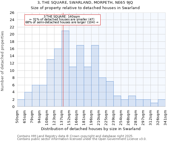 3, THE SQUARE, SWARLAND, MORPETH, NE65 9JQ: Size of property relative to detached houses in Swarland