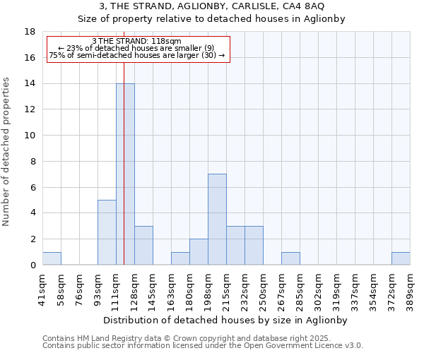 3, THE STRAND, AGLIONBY, CARLISLE, CA4 8AQ: Size of property relative to detached houses in Aglionby