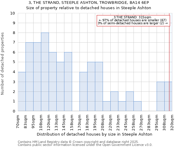 3, THE STRAND, STEEPLE ASHTON, TROWBRIDGE, BA14 6EP: Size of property relative to detached houses in Steeple Ashton