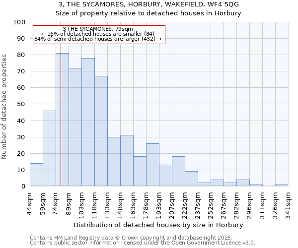 3, THE SYCAMORES, HORBURY, WAKEFIELD, WF4 5QG: Size of property relative to detached houses in Horbury