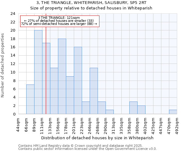 3, THE TRIANGLE, WHITEPARISH, SALISBURY, SP5 2RT: Size of property relative to detached houses in Whiteparish