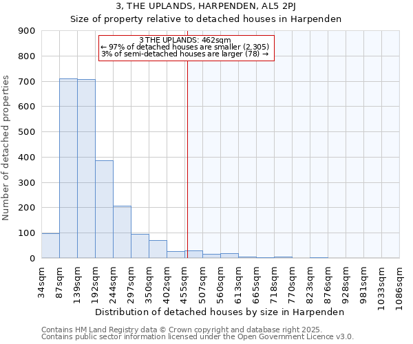 3, THE UPLANDS, HARPENDEN, AL5 2PJ: Size of property relative to detached houses in Harpenden