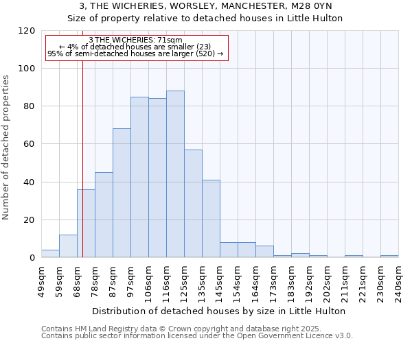 3, THE WICHERIES, WORSLEY, MANCHESTER, M28 0YN: Size of property relative to detached houses in Little Hulton