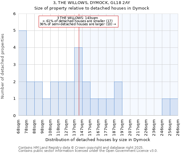 3, THE WILLOWS, DYMOCK, GL18 2AY: Size of property relative to detached houses in Dymock