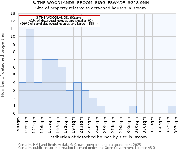 3, THE WOODLANDS, BROOM, BIGGLESWADE, SG18 9NH: Size of property relative to detached houses in Broom