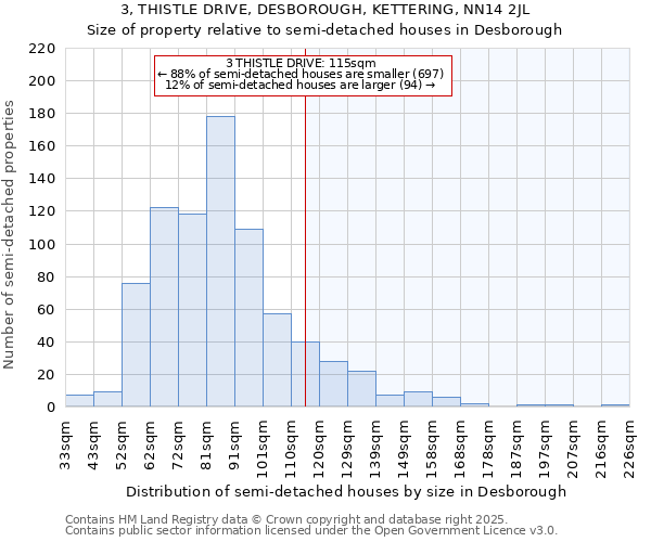 3, THISTLE DRIVE, DESBOROUGH, KETTERING, NN14 2JL: Size of property relative to detached houses in Desborough