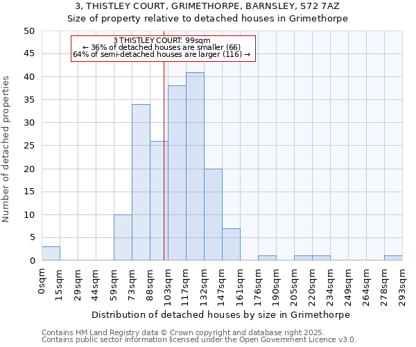 3, THISTLEY COURT, GRIMETHORPE, BARNSLEY, S72 7AZ: Size of property relative to detached houses in Grimethorpe